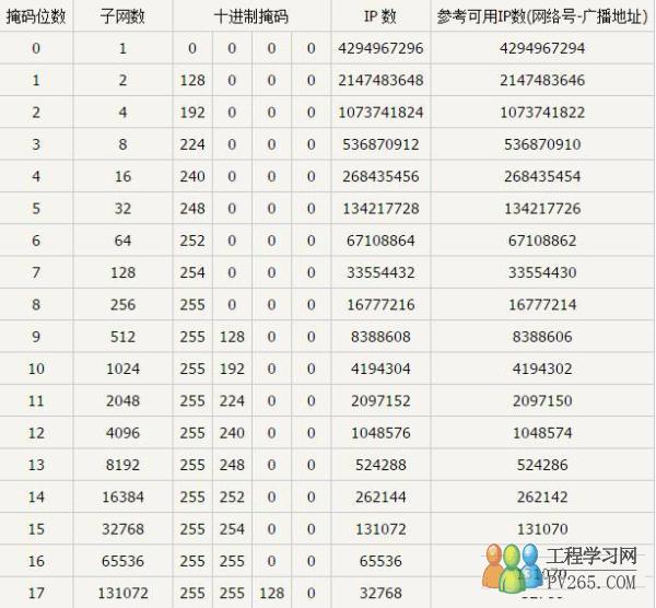 IP地址段与子网掩码计算表(整理)